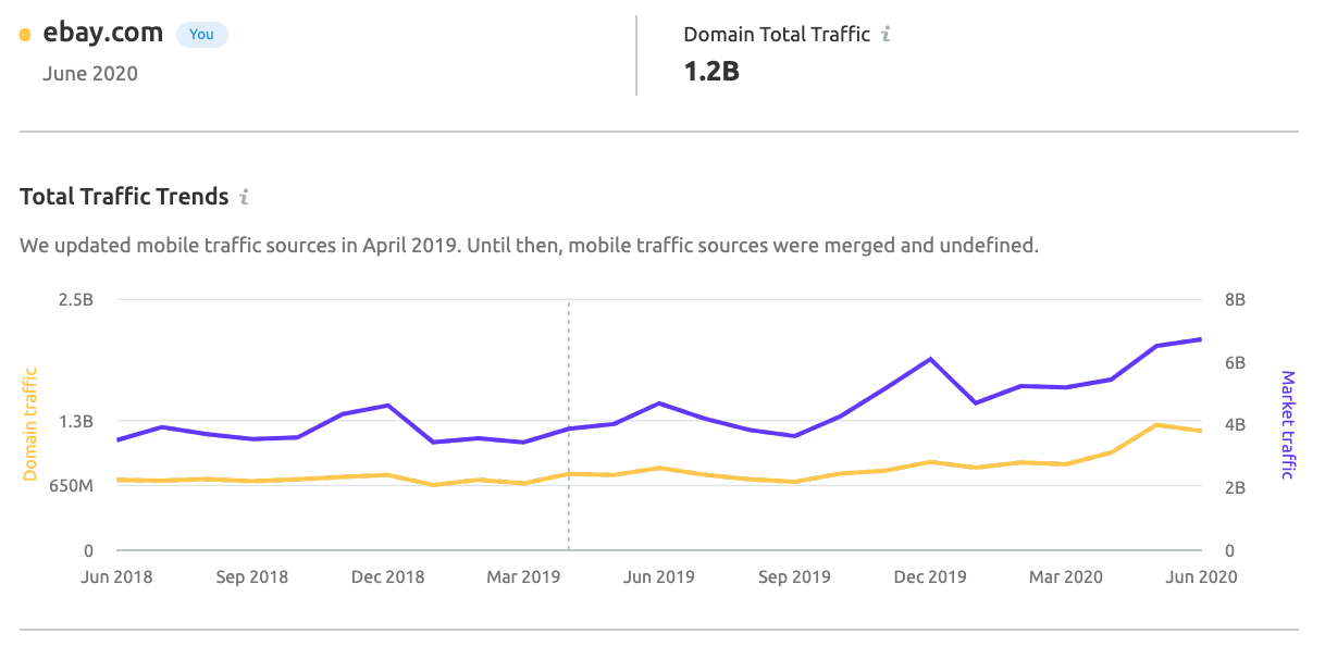 Benchmark dynamics of the domain traffic against the market total traffic trends